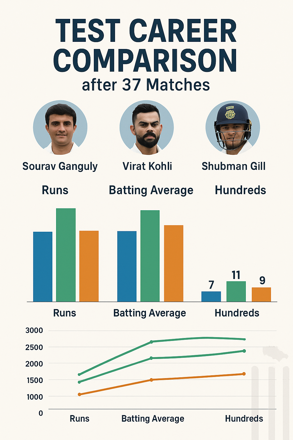 “Indian Cricketers Test Career Comparison: সৌরভ বনাম বিরাট বনাম শুভমন – ৩৭ টেস্ট শেষে কে এগিয়ে?” Indian Cricketers Test Career Comparison