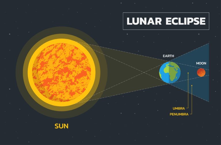 Blood Moon Eclipse 2025
